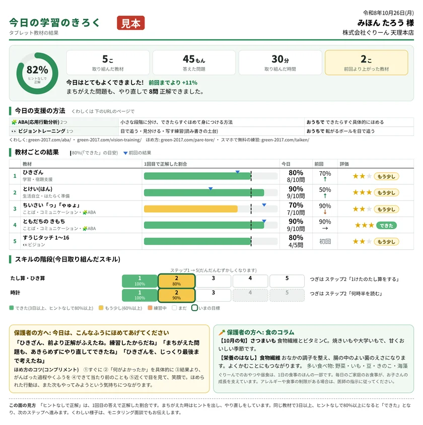 連絡帳の裏面「今日の学習のきろく」の見本。ヒントなしで正解した割合、教材ごとの結果、スキルの階段、今日の支援の方法、ほめ方の例、食のコラムが載る